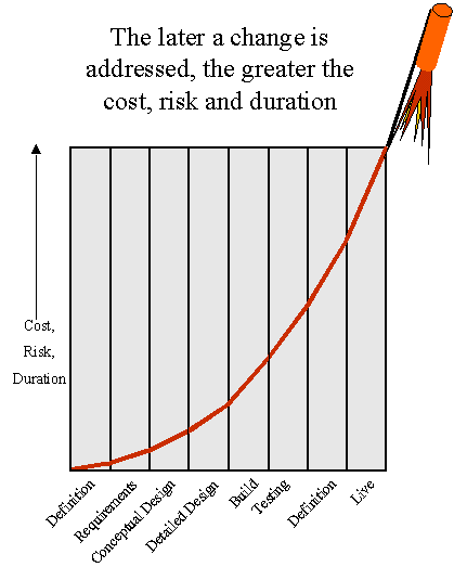 The change control process