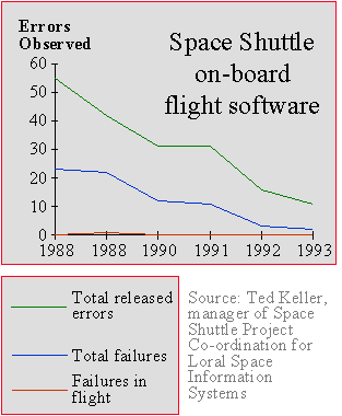 Errors found in the Space Shuttle on-board software - available as a PowerPoint slide (see slide 2)