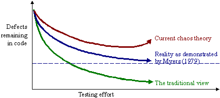 Defects remaining after a given testing effort -  Available as a PowerPoint slide