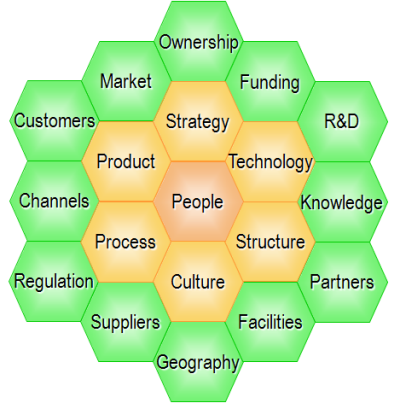 Nineteen Aspects of Business Change