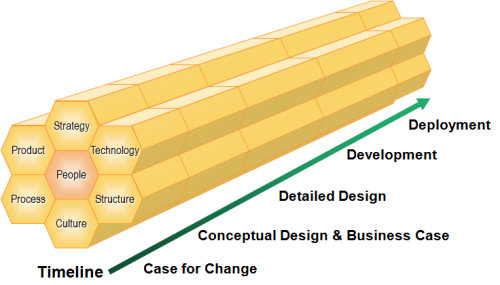 The Business Change Journey - available as a PowerPoint slide