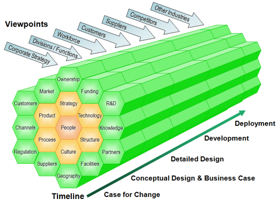 Participation in a Business Change Programme - available as a PowerPoint slide