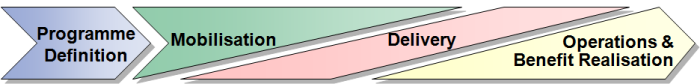 Programme Management Lifecycle