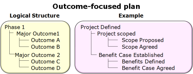 Outcome-focused plan - available as a PowerPoint slide